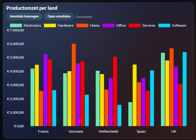Barchart voor prestatievergelijking